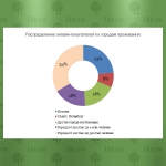 В России 20,2 млн человек в месяц совершают покупки онлайн